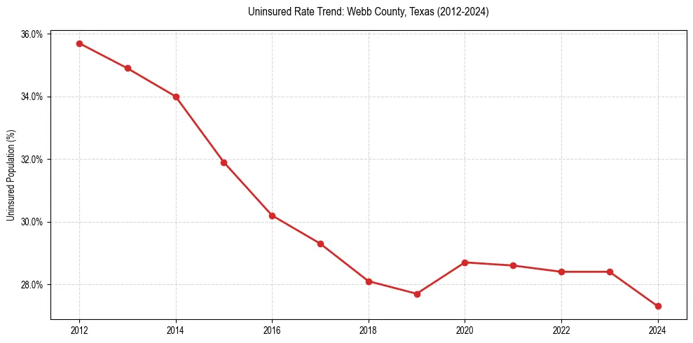 Uninsured trend chart for Webb County, Texas