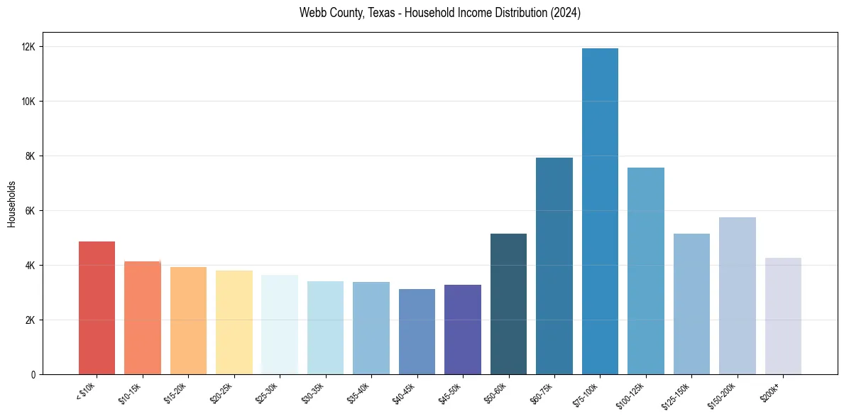 Income Distribution for 