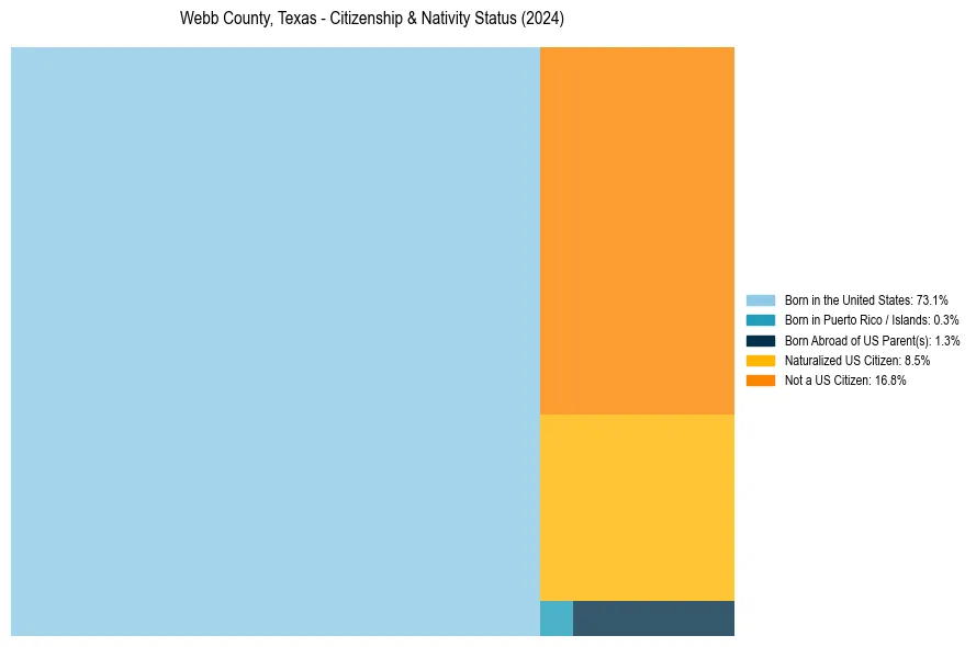Nativity Treemap for 
