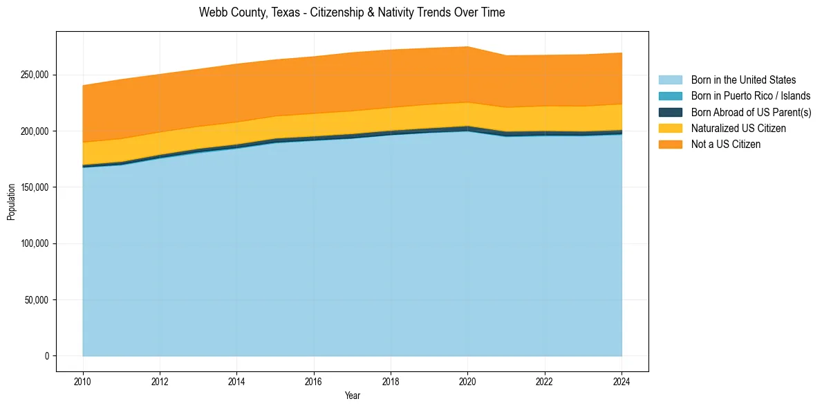 Historical nativity trends for 