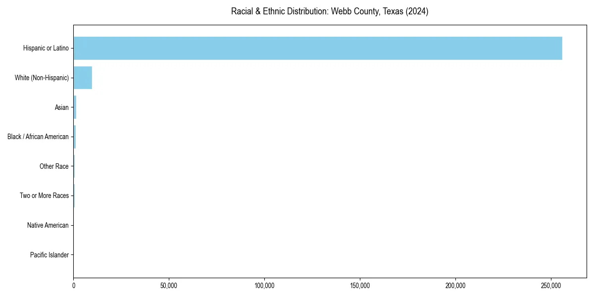 Bar chart showing racial distribution in  for 2024