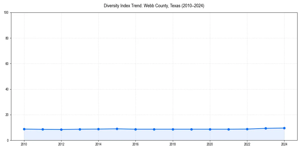 Line chart showing diversity index trends for 