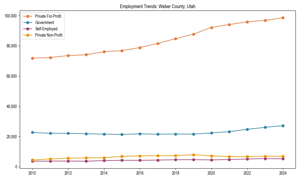 Long-term employment trends in 