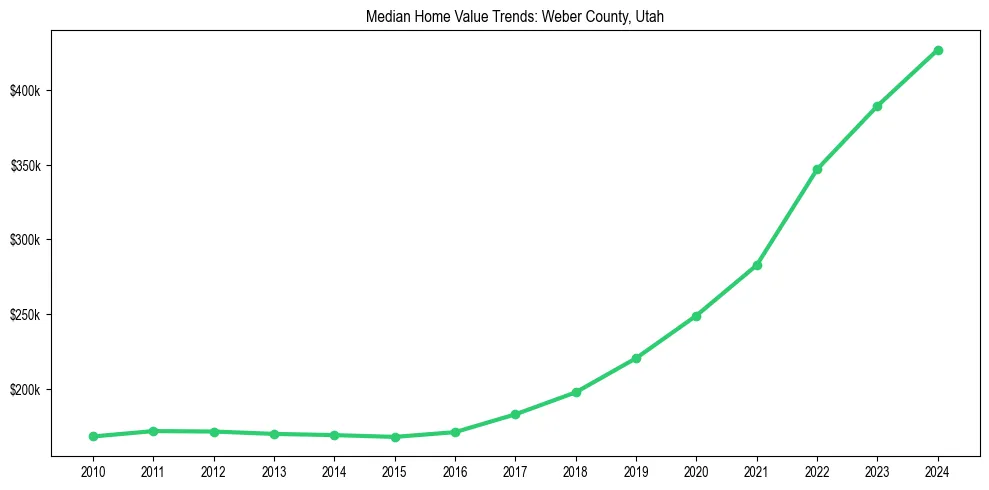 Median property value trends in 
