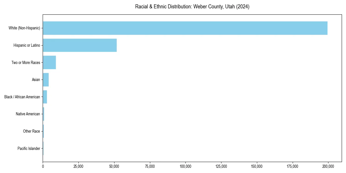 Bar chart showing racial distribution in  for 2024