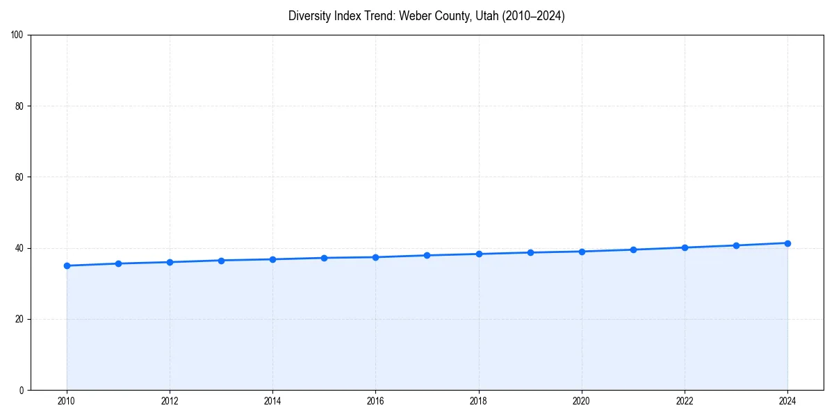Line chart showing diversity index trends for 