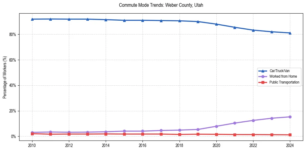 Transportation trends in Weber County, Utah