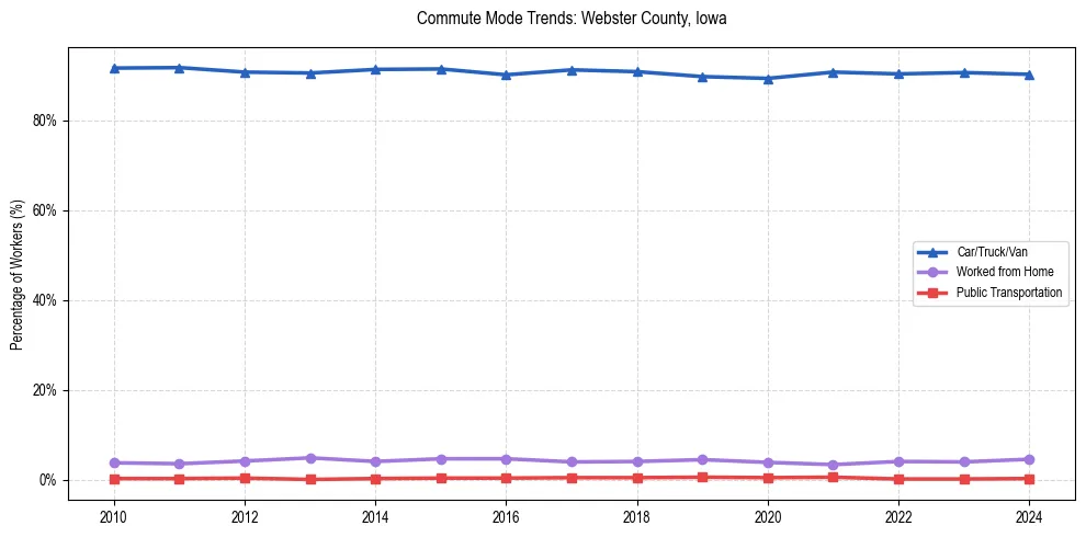 Transportation trends in Webster County, Iowa