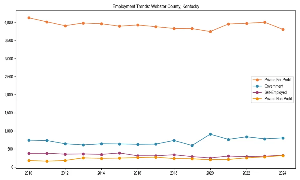 Long-term employment trends in 