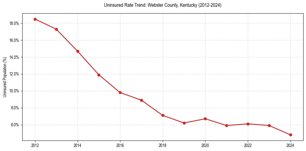 Uninsured trend chart for Webster County, Kentucky