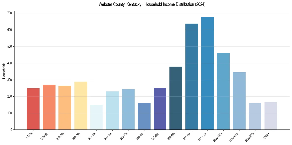 Income Distribution for 