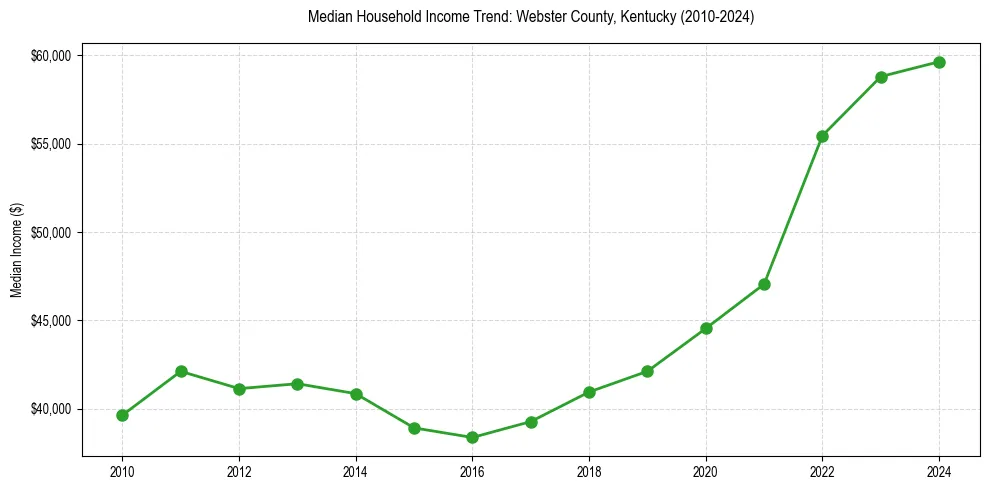 Income trend for 