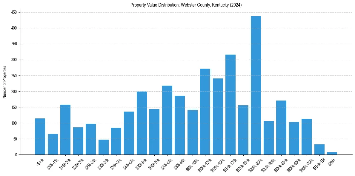 Value Distribution for 