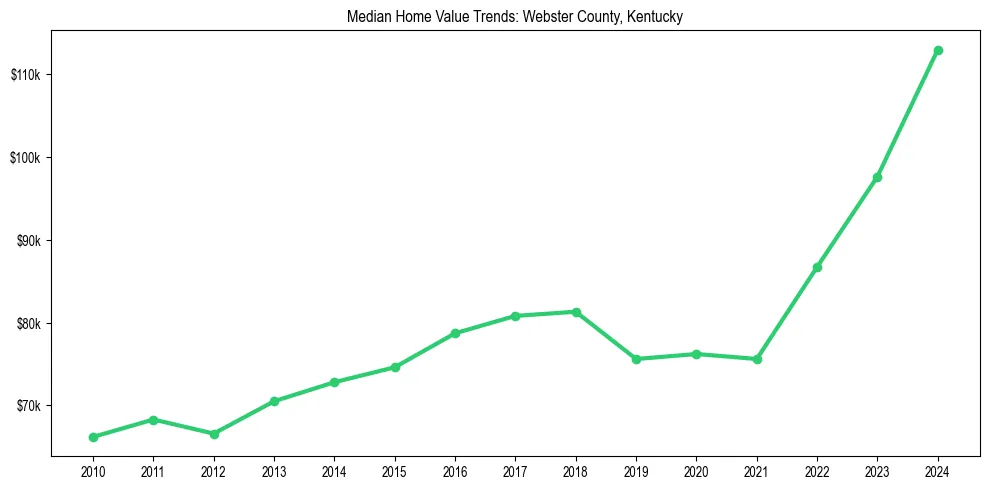 Median property value trends in 