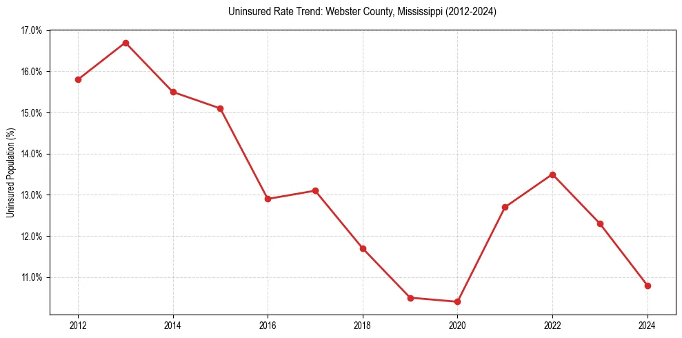 Uninsured trend chart for Webster County, Mississippi