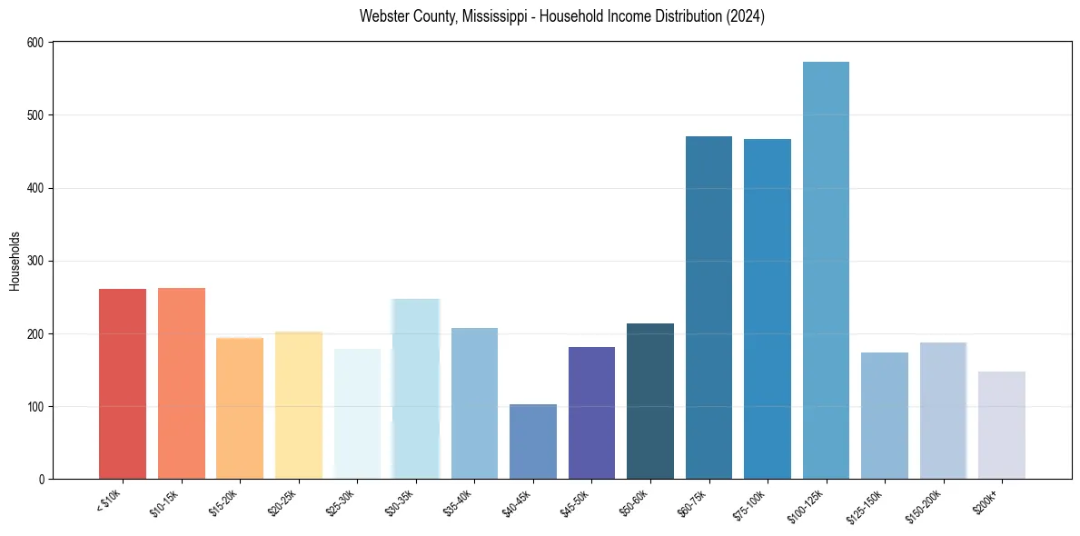 Income Distribution for 
