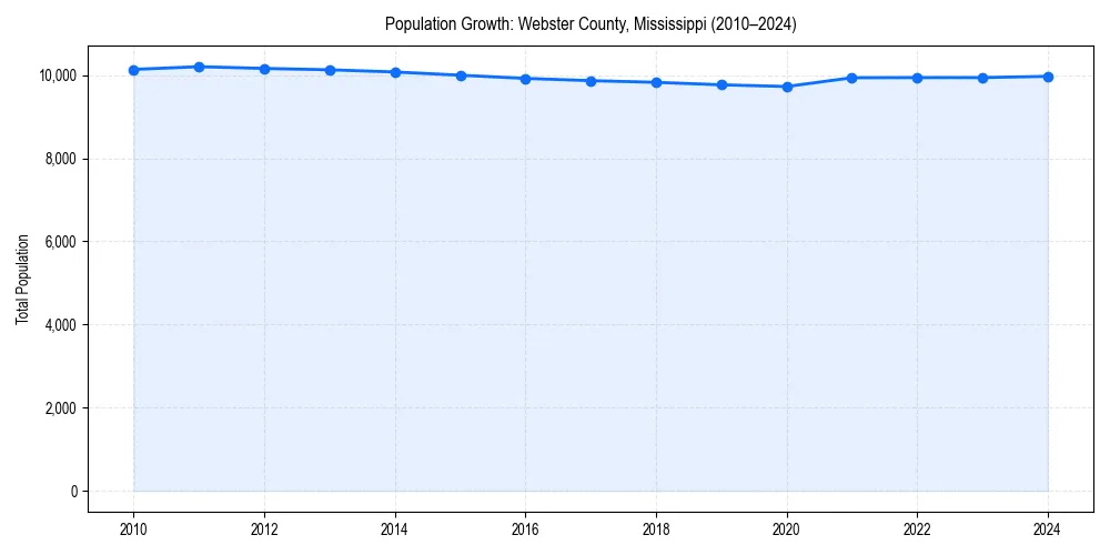 Population trends in 