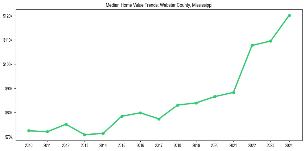 Median property value trends in 