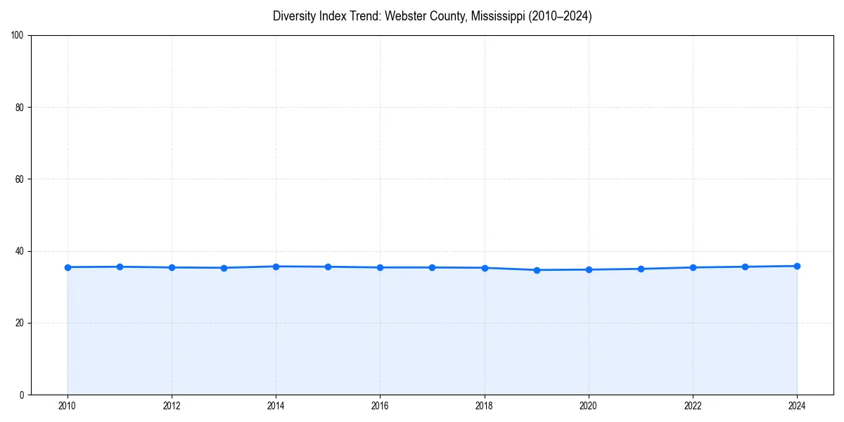 Line chart showing diversity index trends for 