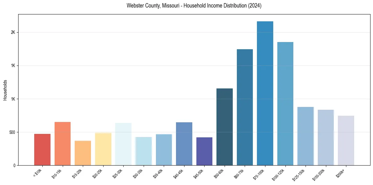 Income Distribution for 