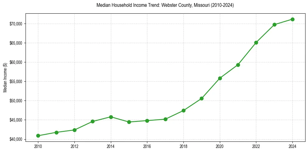 Income trend for 