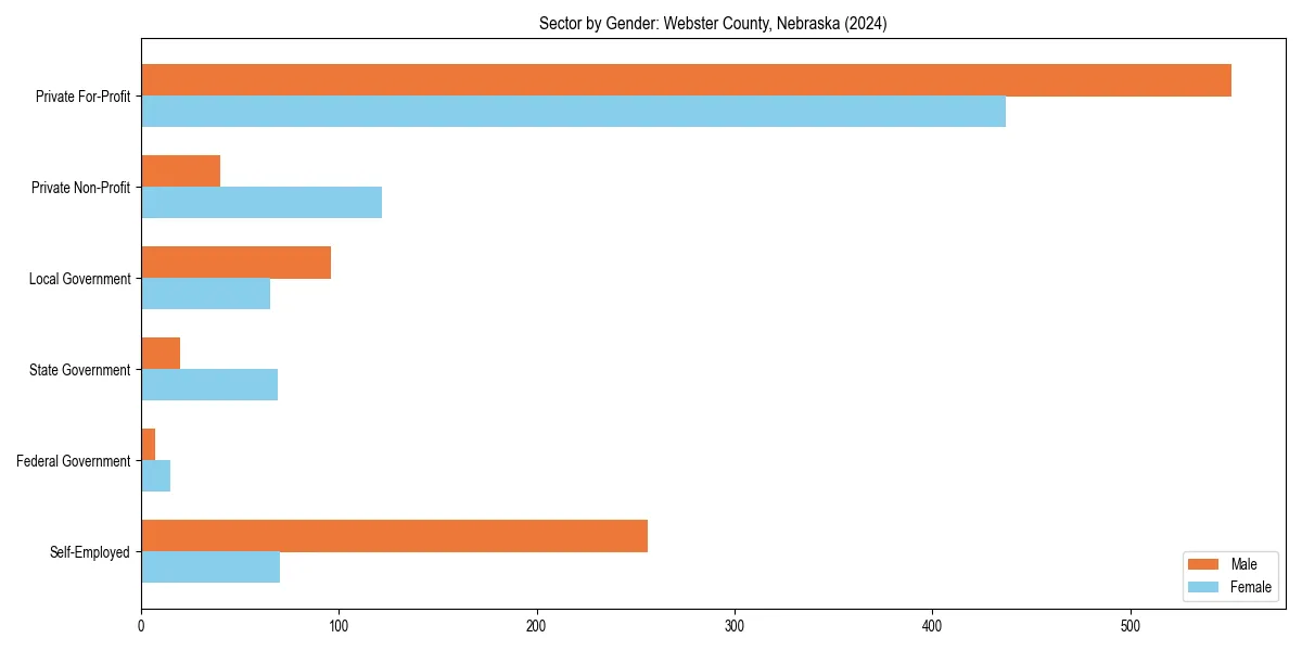 Employment sector breakdown by gender in 