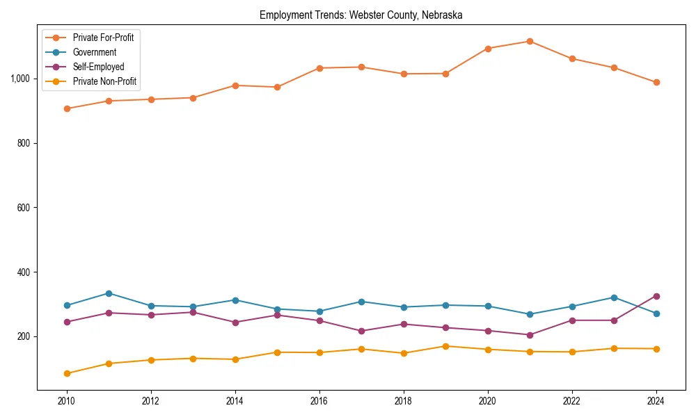 Long-term employment trends in 