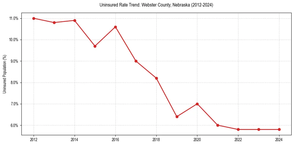 Uninsured trend chart for Webster County, Nebraska