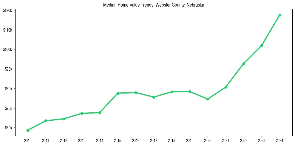 Median property value trends in 