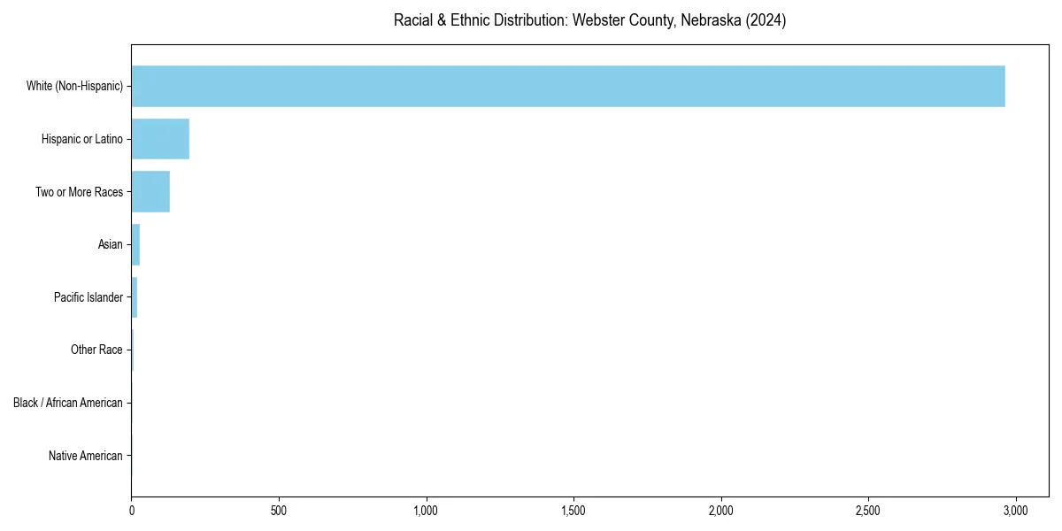 Bar chart showing racial distribution in  for 2024
