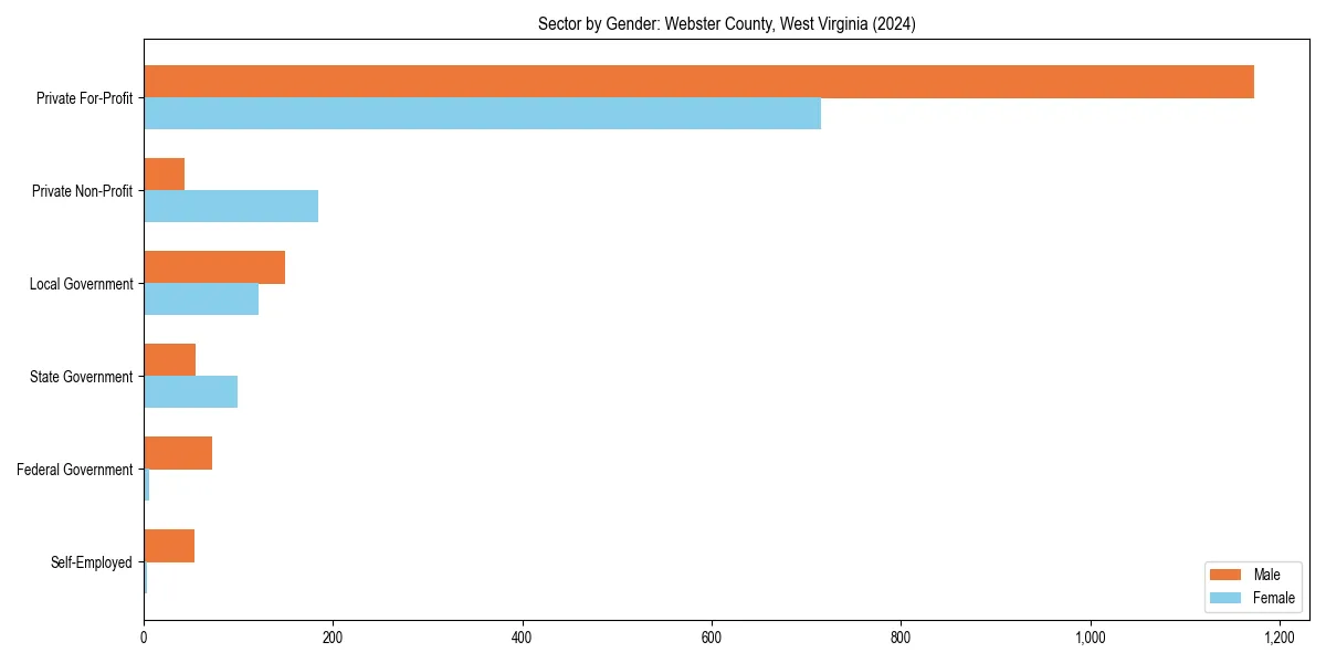 Employment sector breakdown by gender in 