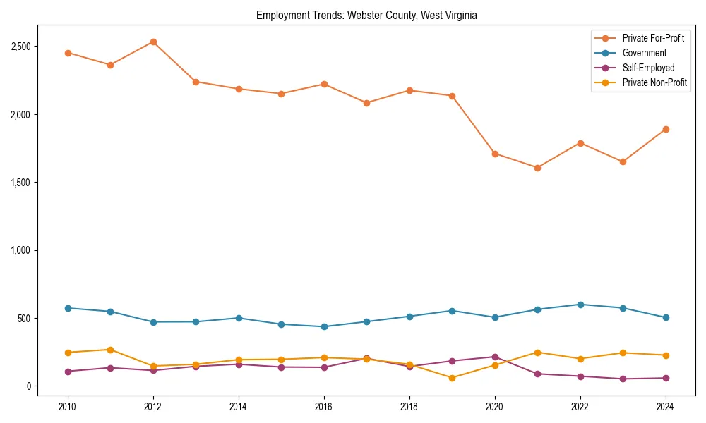 Long-term employment trends in 