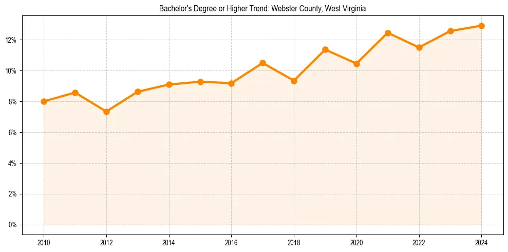 Trend chart showing bachelor degree growth in 
