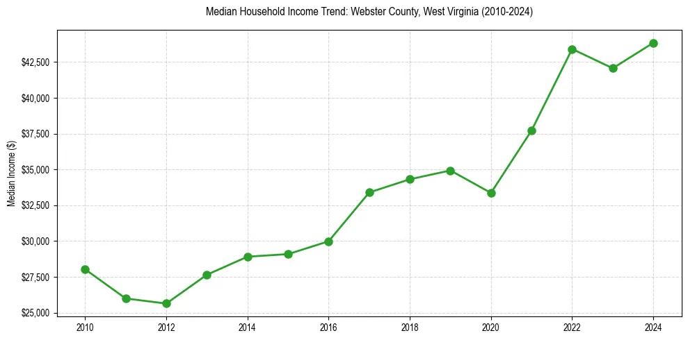 Income trend for 