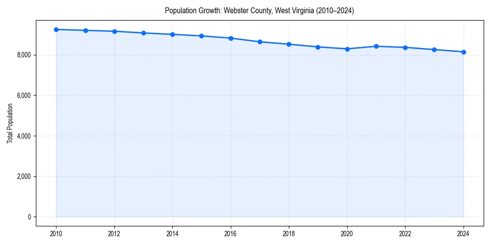 Population trends in 