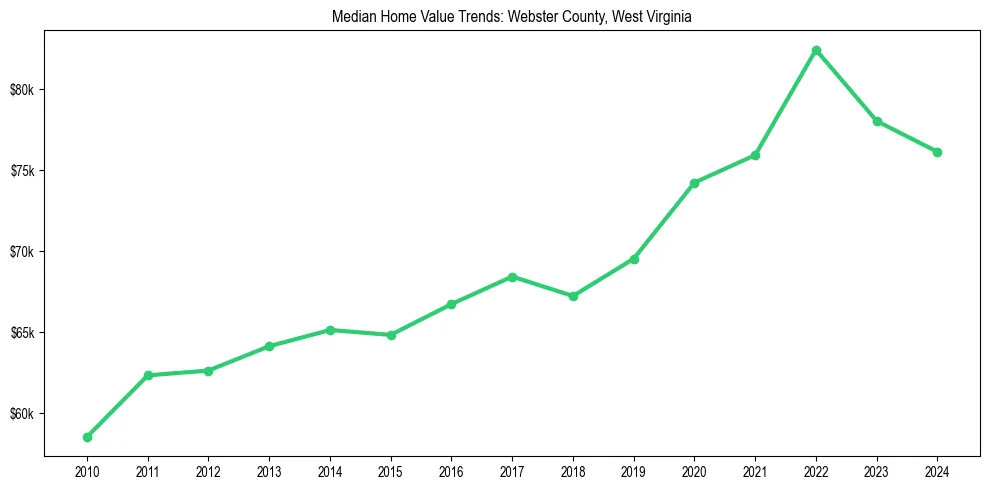 Median property value trends in 
