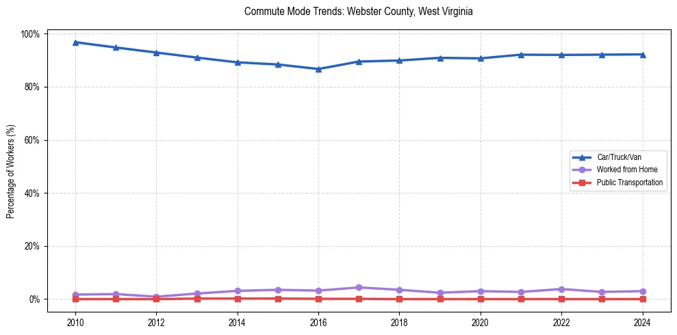 Transportation trends in Webster County, West Virginia
