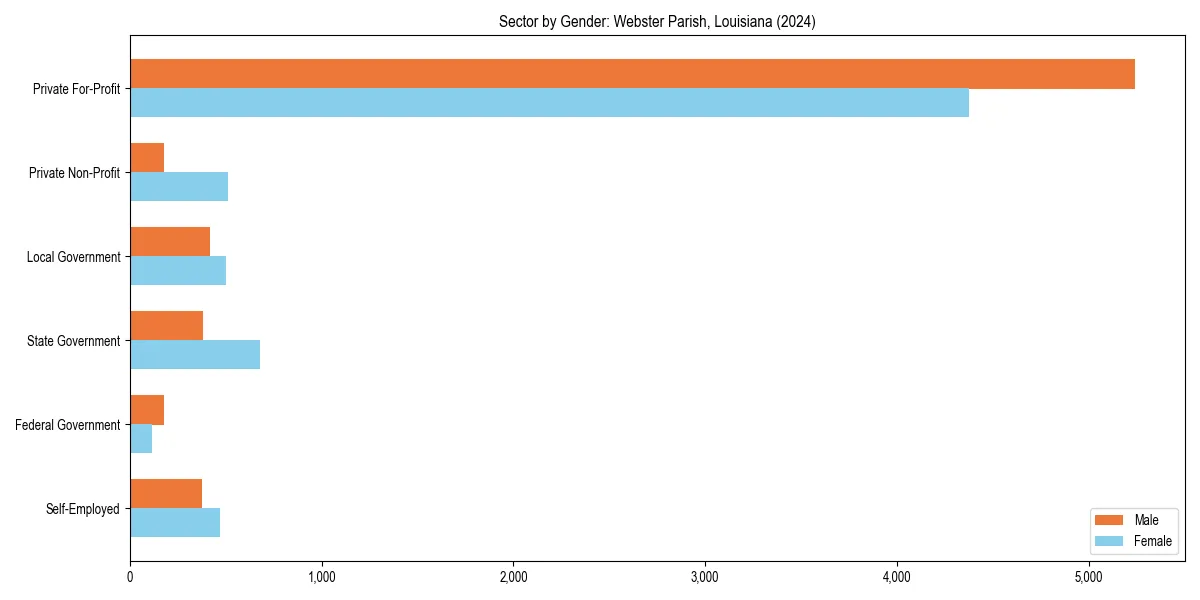Employment sector breakdown by gender in 