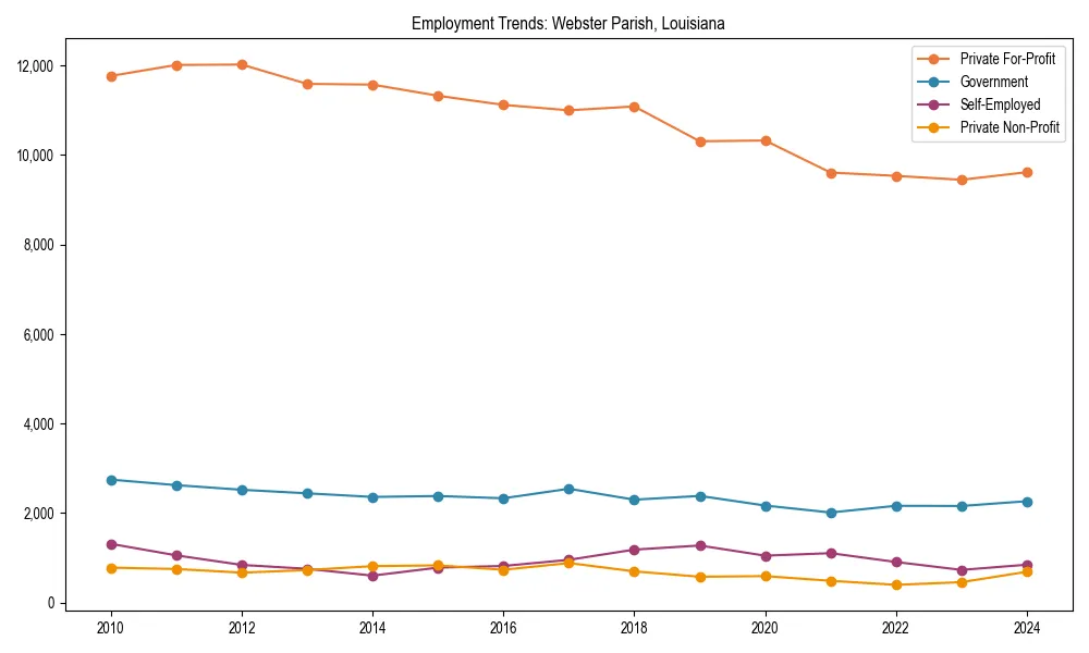 Long-term employment trends in 
