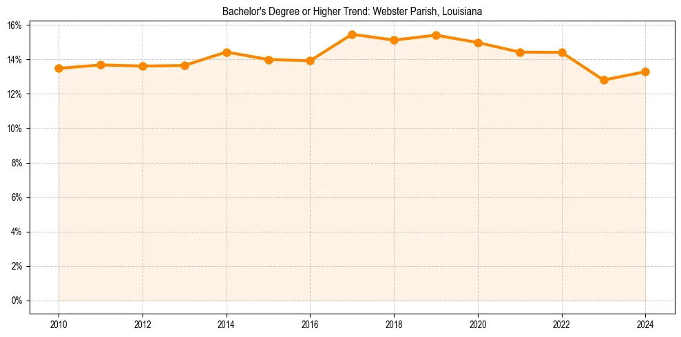 Trend chart showing bachelor degree growth in 
