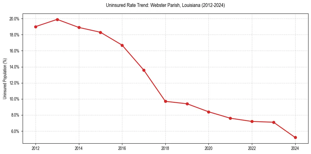 Uninsured trend chart for Webster Parish, Louisiana