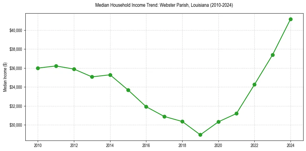 Income trend for 