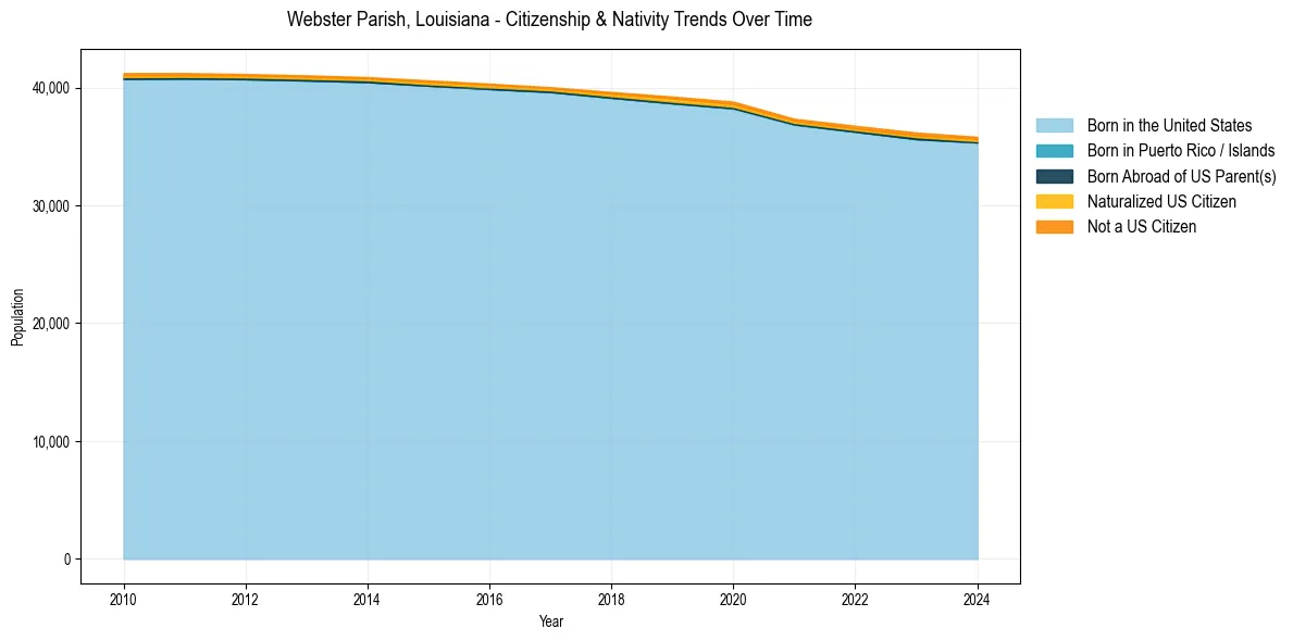 Historical nativity trends for 