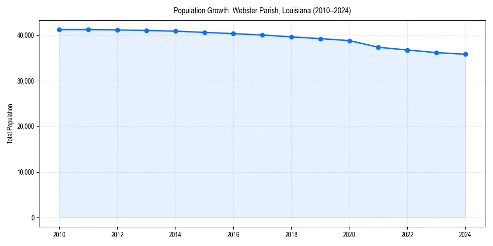 Population trends in 