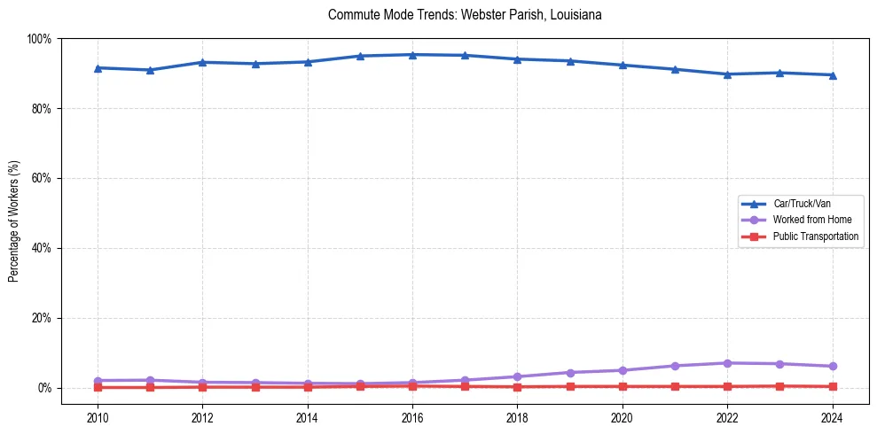 Transportation trends in Webster Parish, Louisiana