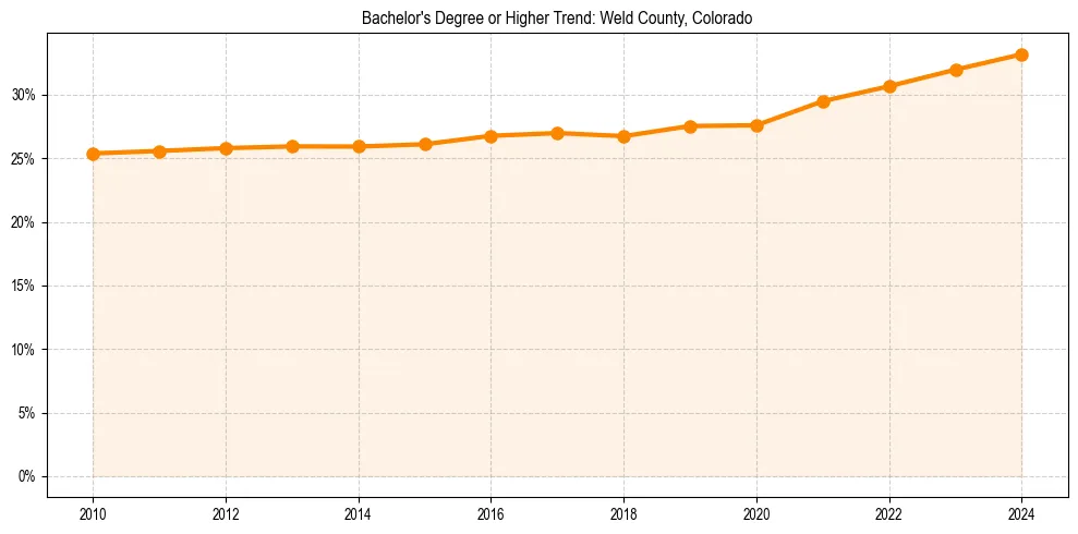 Trend chart showing bachelor degree growth in 