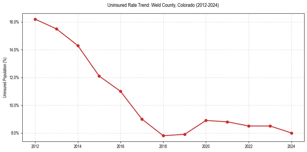 Uninsured trend chart for Weld County, Colorado