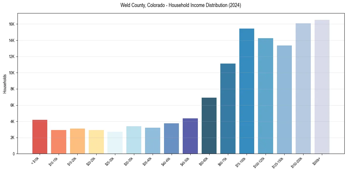 Income Distribution for 