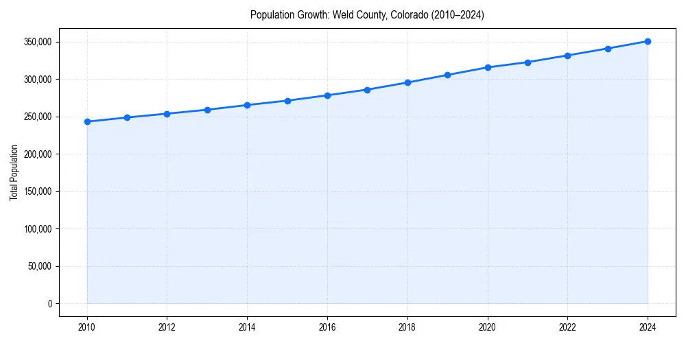 Population trends in 