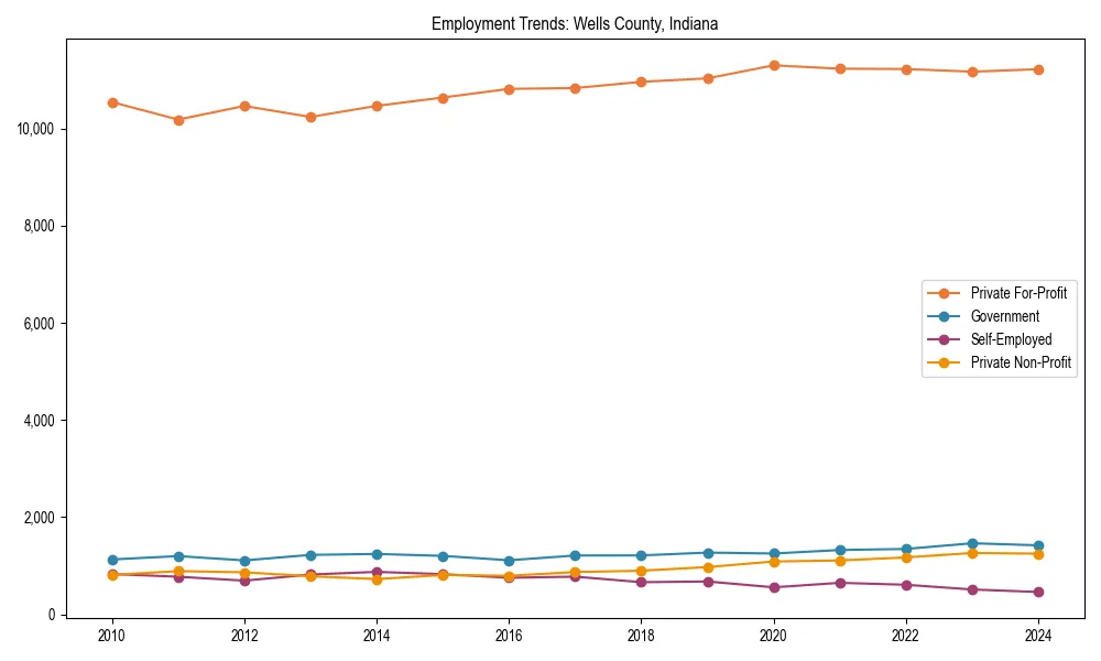 Long-term employment trends in 